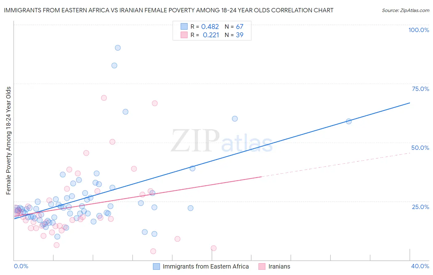 Immigrants from Eastern Africa vs Iranian Female Poverty Among 18-24 Year Olds