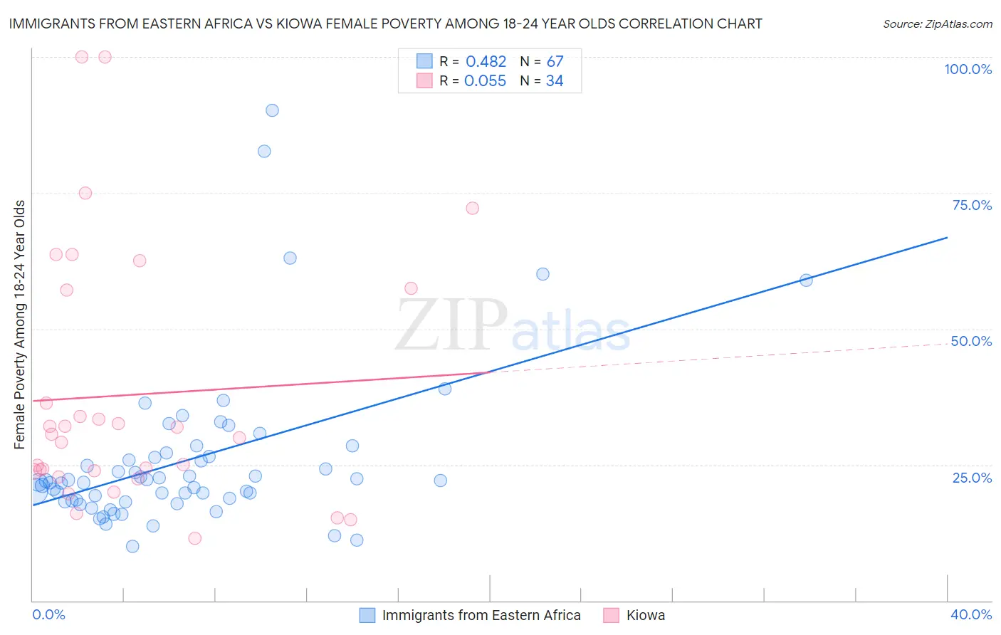 Immigrants from Eastern Africa vs Kiowa Female Poverty Among 18-24 Year Olds