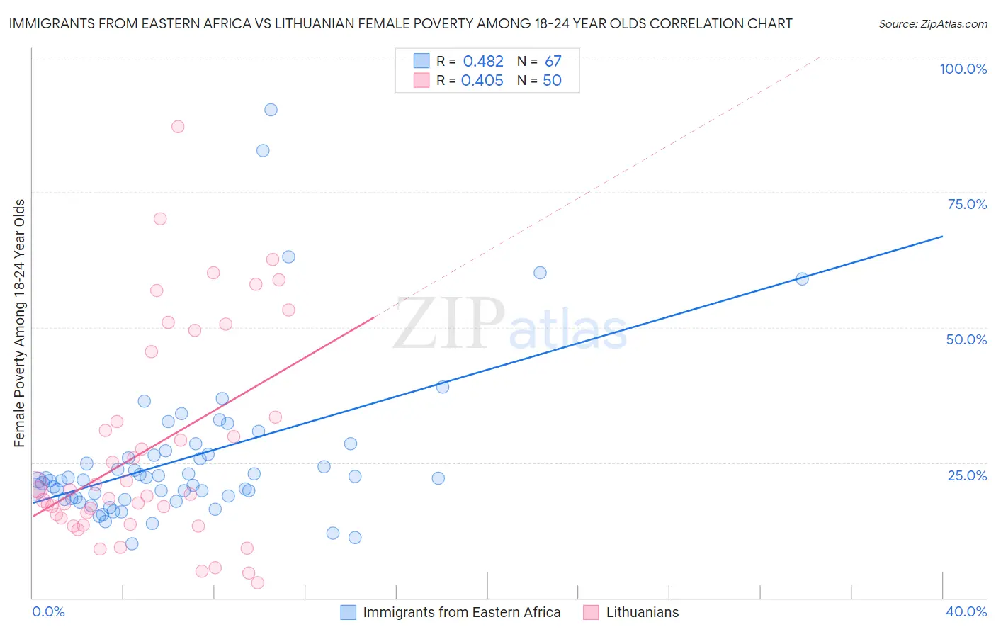 Immigrants from Eastern Africa vs Lithuanian Female Poverty Among 18-24 Year Olds