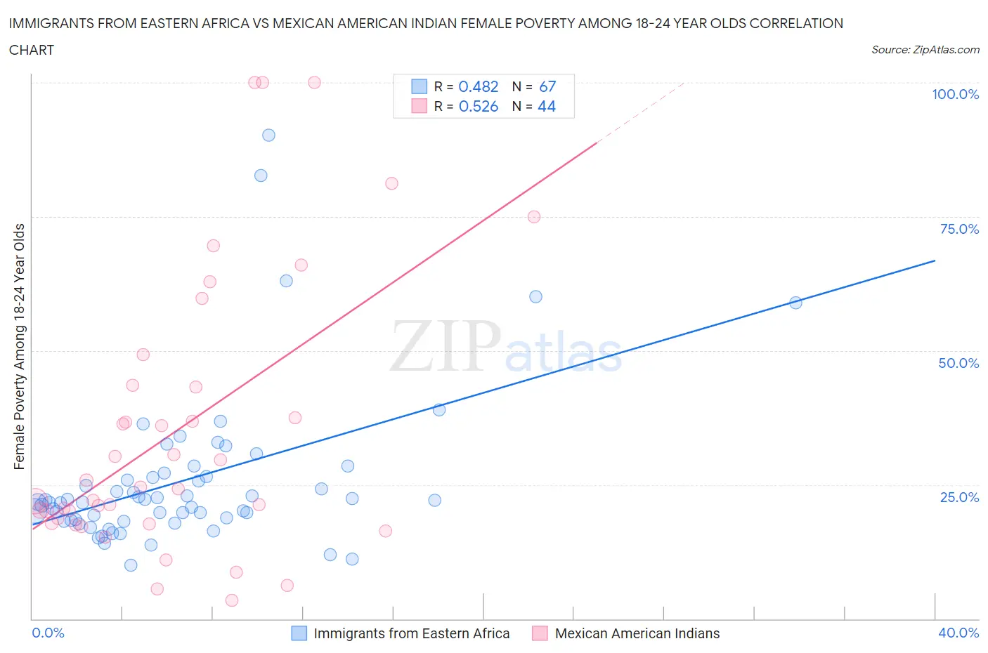 Immigrants from Eastern Africa vs Mexican American Indian Female Poverty Among 18-24 Year Olds