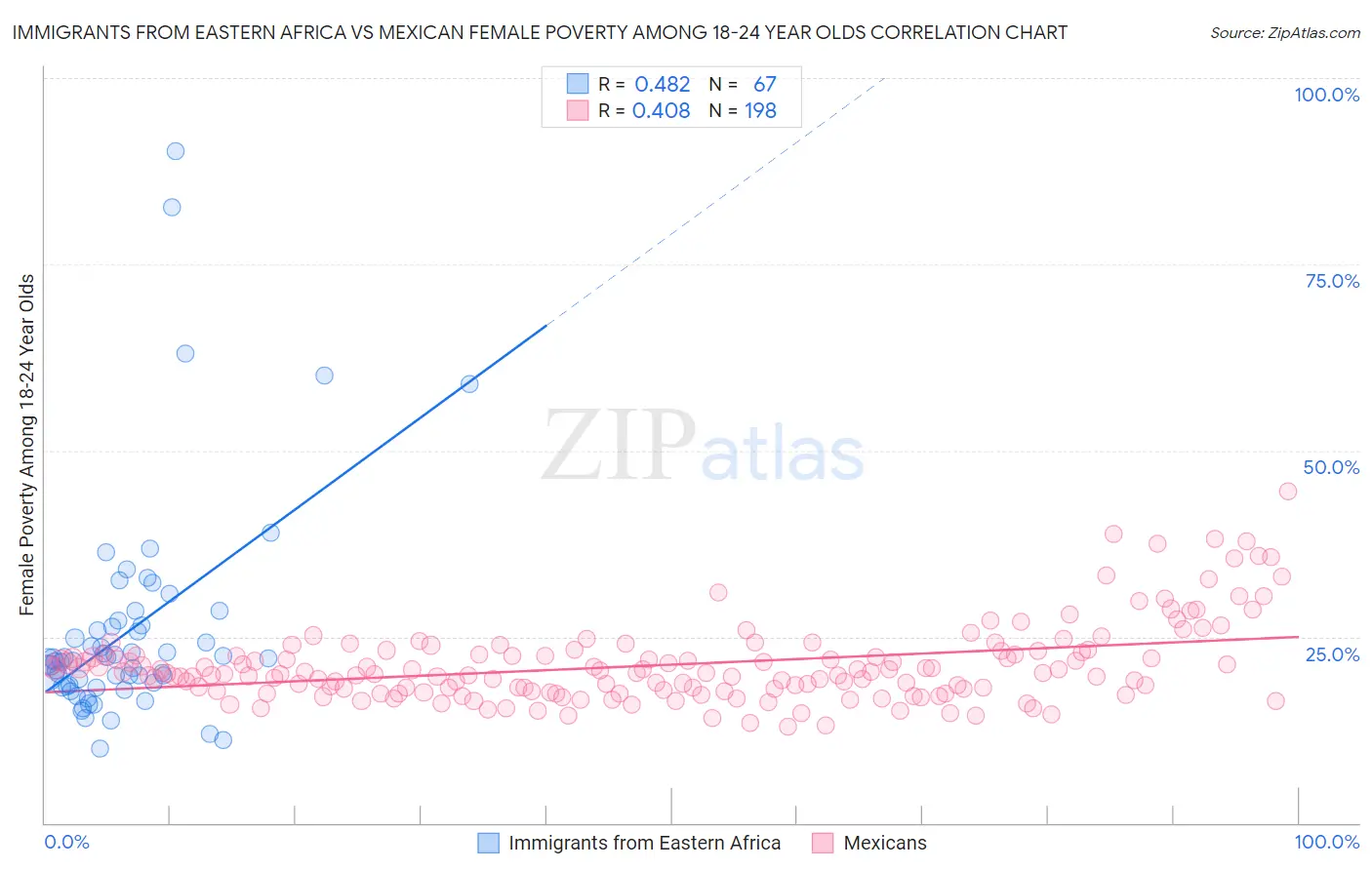 Immigrants from Eastern Africa vs Mexican Female Poverty Among 18-24 Year Olds