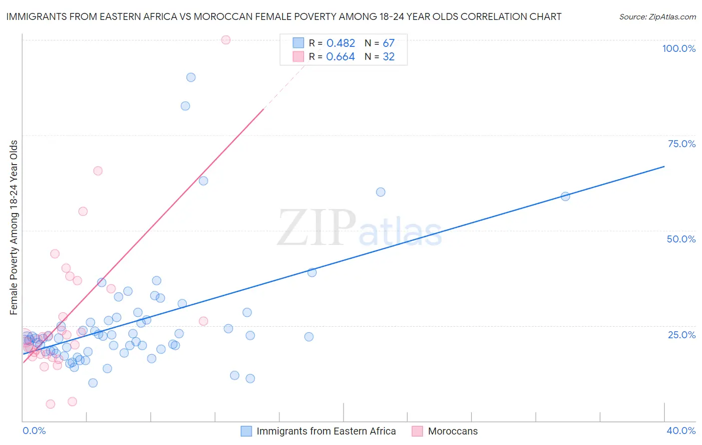 Immigrants from Eastern Africa vs Moroccan Female Poverty Among 18-24 Year Olds