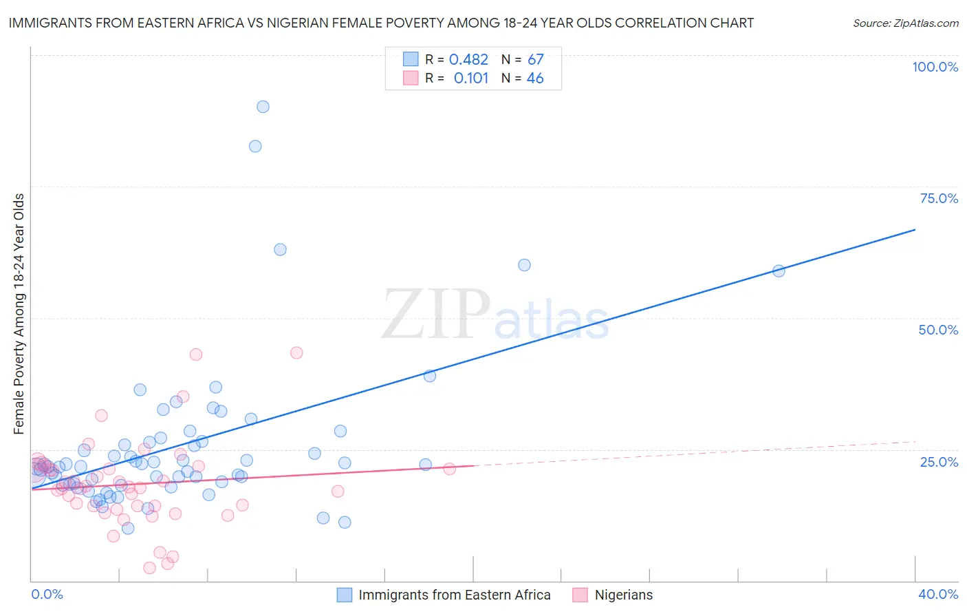 Immigrants from Eastern Africa vs Nigerian Female Poverty Among 18-24 Year Olds