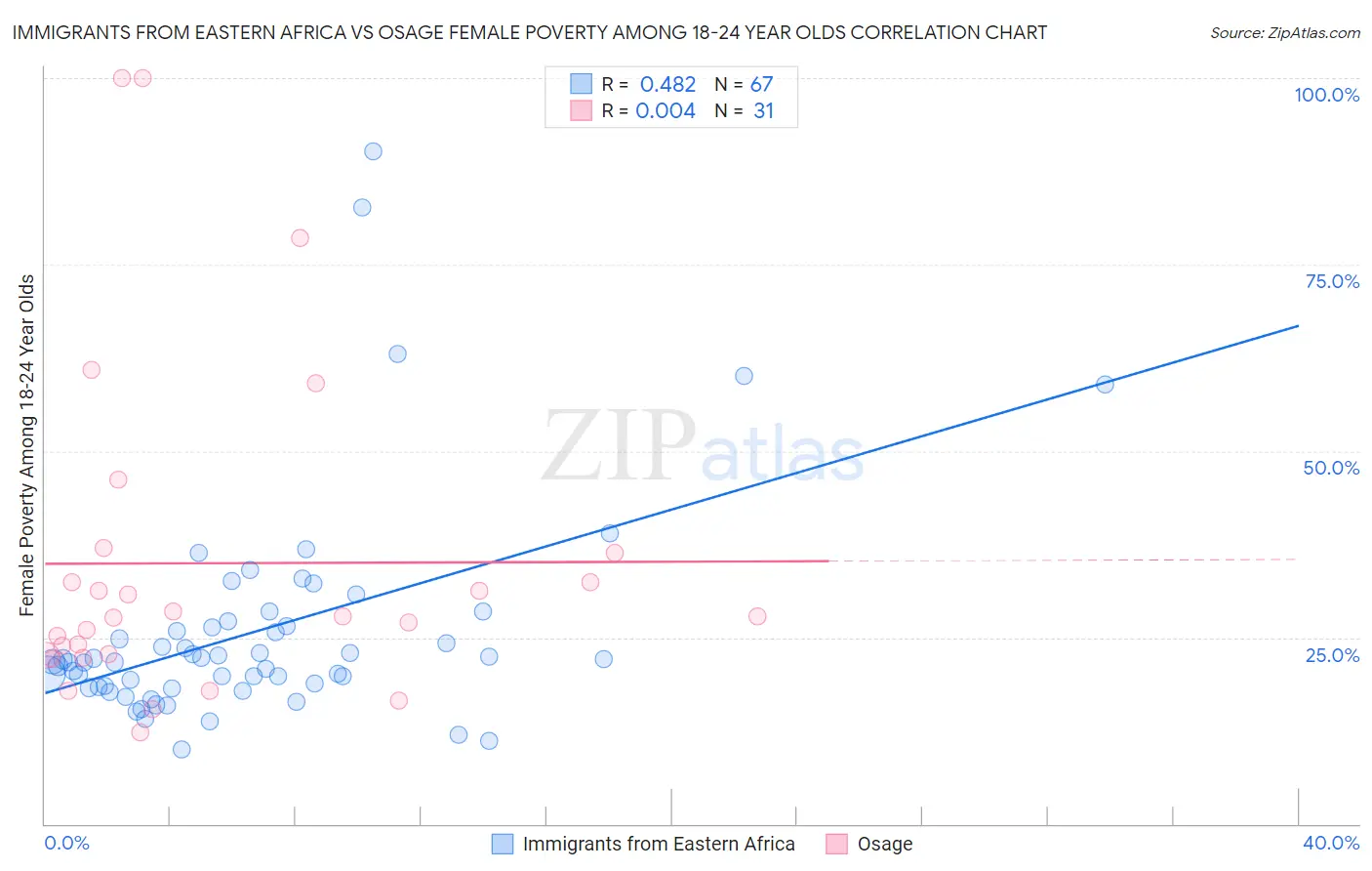 Immigrants from Eastern Africa vs Osage Female Poverty Among 18-24 Year Olds