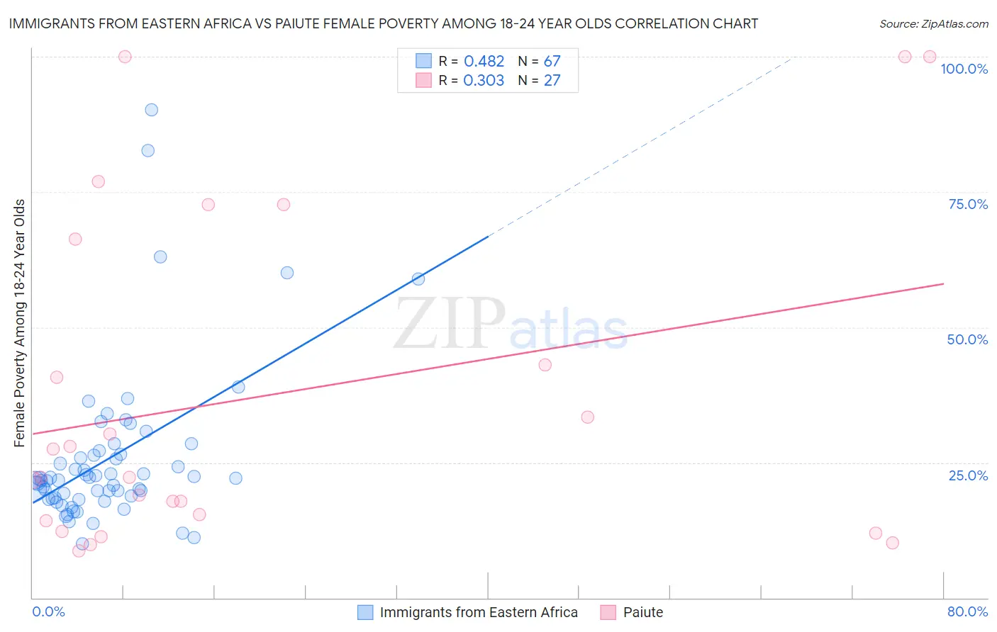 Immigrants from Eastern Africa vs Paiute Female Poverty Among 18-24 Year Olds