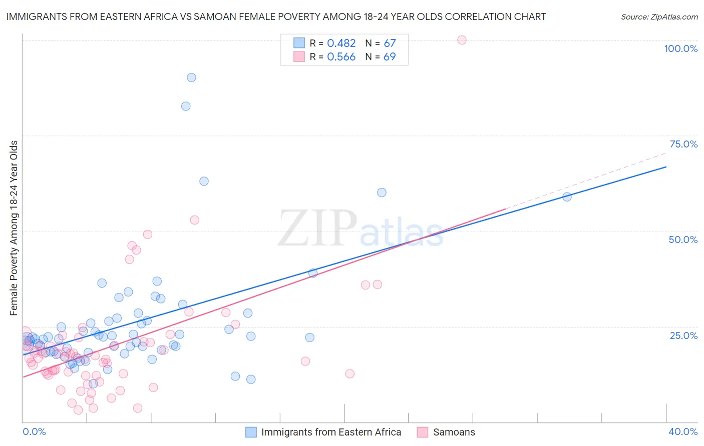 Immigrants from Eastern Africa vs Samoan Female Poverty Among 18-24 Year Olds