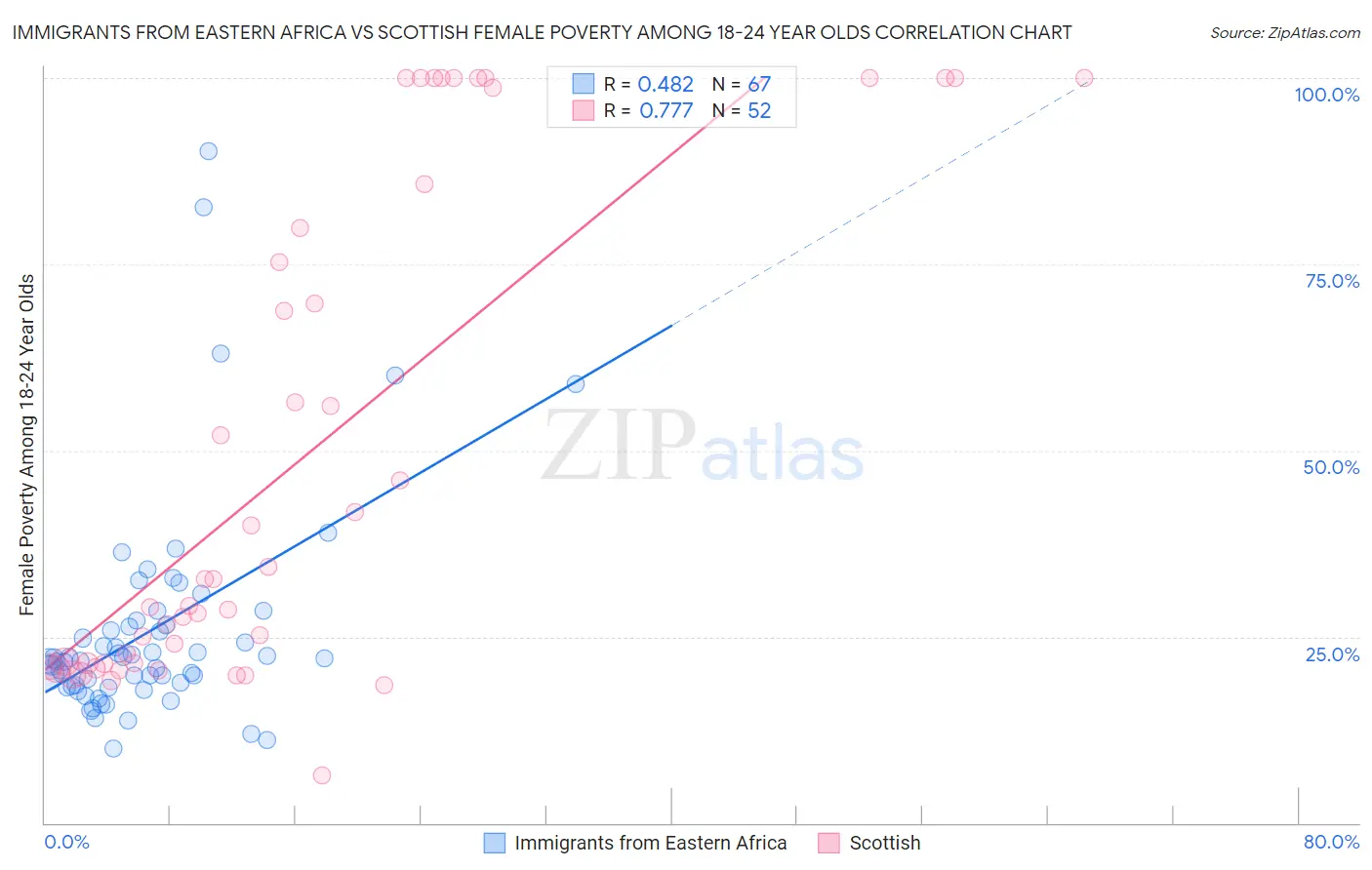 Immigrants from Eastern Africa vs Scottish Female Poverty Among 18-24 Year Olds