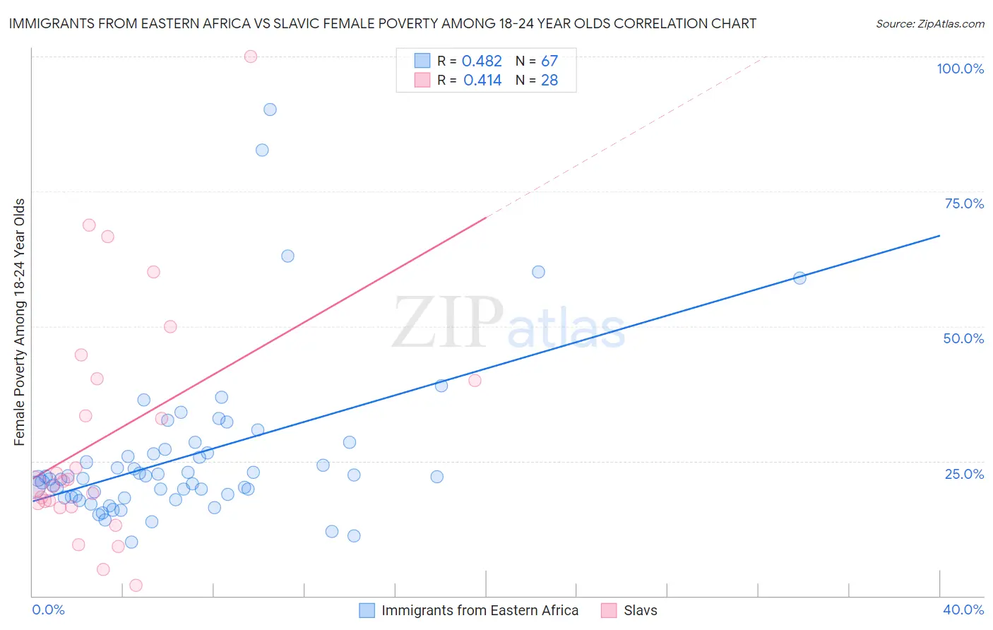 Immigrants from Eastern Africa vs Slavic Female Poverty Among 18-24 Year Olds