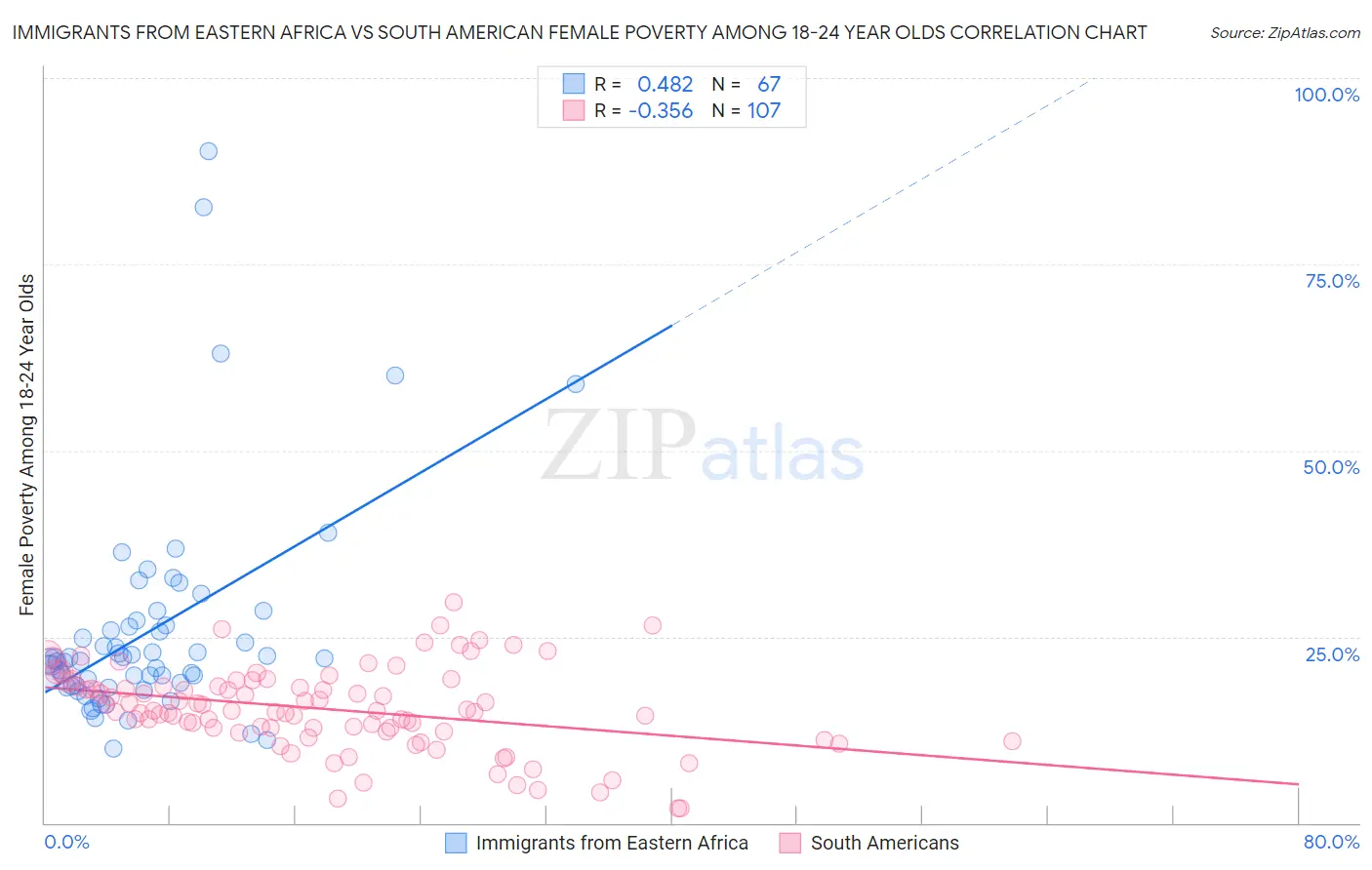 Immigrants from Eastern Africa vs South American Female Poverty Among 18-24 Year Olds