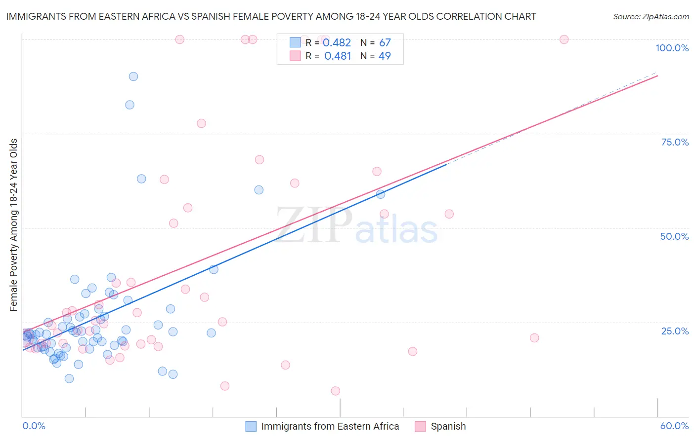 Immigrants from Eastern Africa vs Spanish Female Poverty Among 18-24 Year Olds