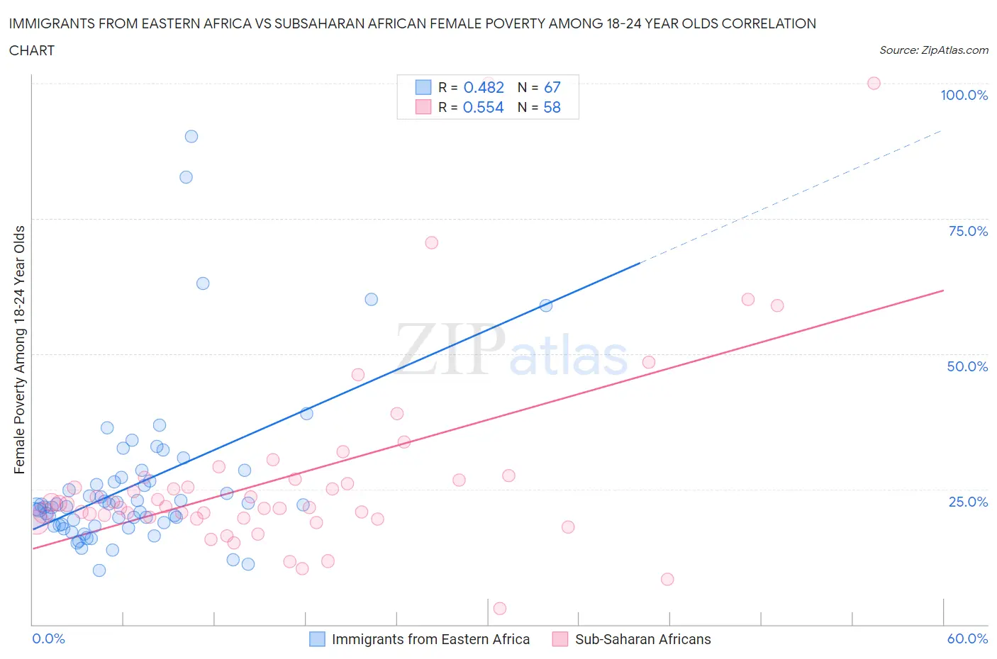 Immigrants from Eastern Africa vs Subsaharan African Female Poverty Among 18-24 Year Olds