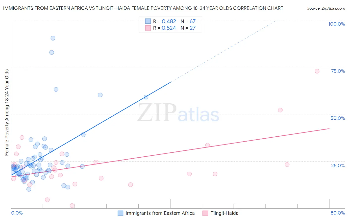 Immigrants from Eastern Africa vs Tlingit-Haida Female Poverty Among 18-24 Year Olds