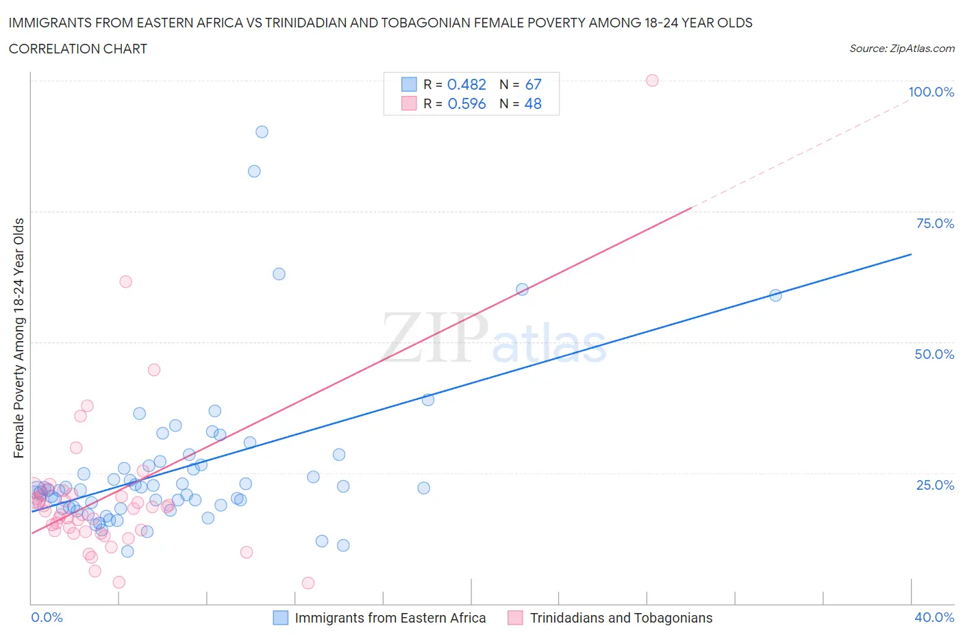 Immigrants from Eastern Africa vs Trinidadian and Tobagonian Female Poverty Among 18-24 Year Olds