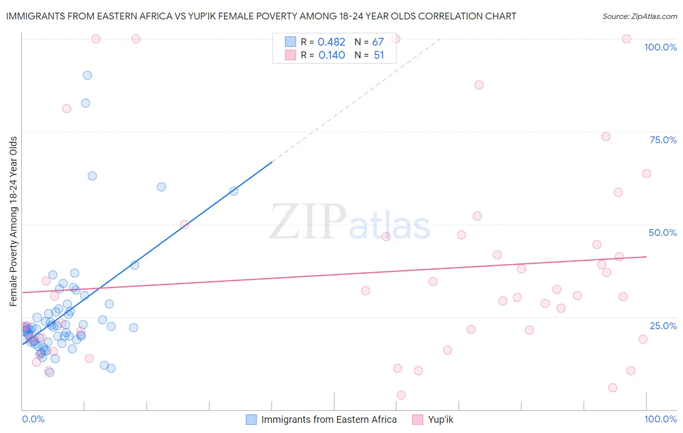 Immigrants from Eastern Africa vs Yup'ik Female Poverty Among 18-24 Year Olds