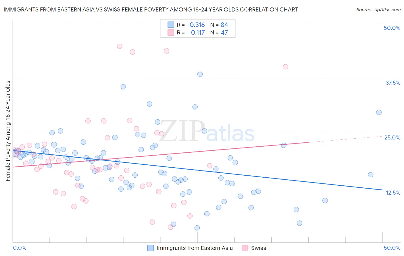 Immigrants from Eastern Asia vs Swiss Female Poverty Among 18-24 Year Olds