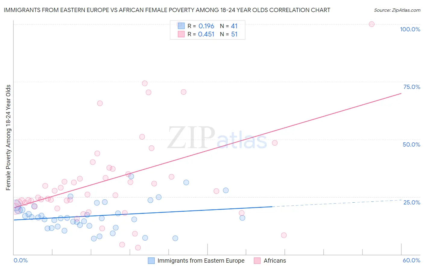 Immigrants from Eastern Europe vs African Female Poverty Among 18-24 Year Olds