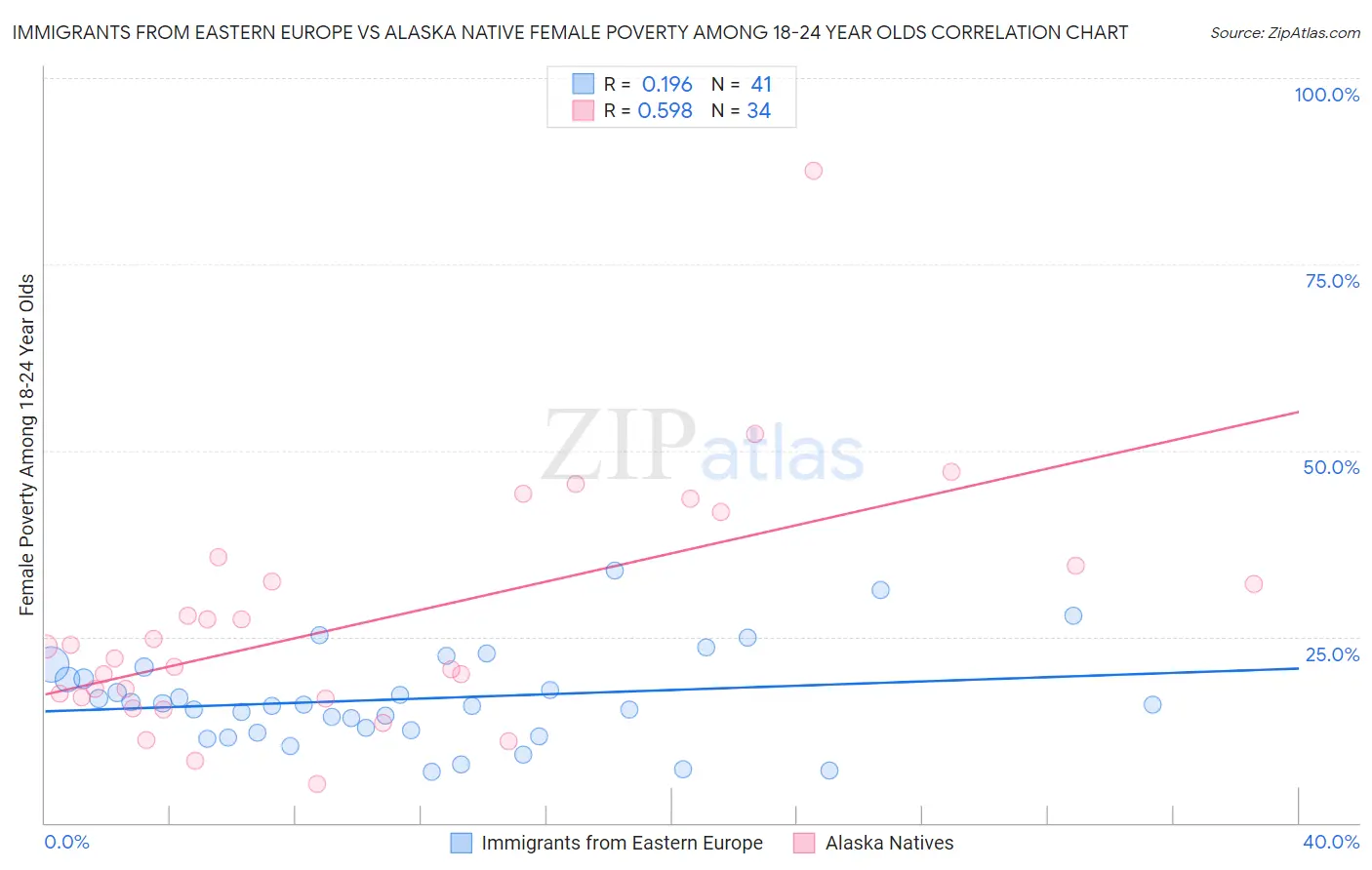 Immigrants from Eastern Europe vs Alaska Native Female Poverty Among 18-24 Year Olds