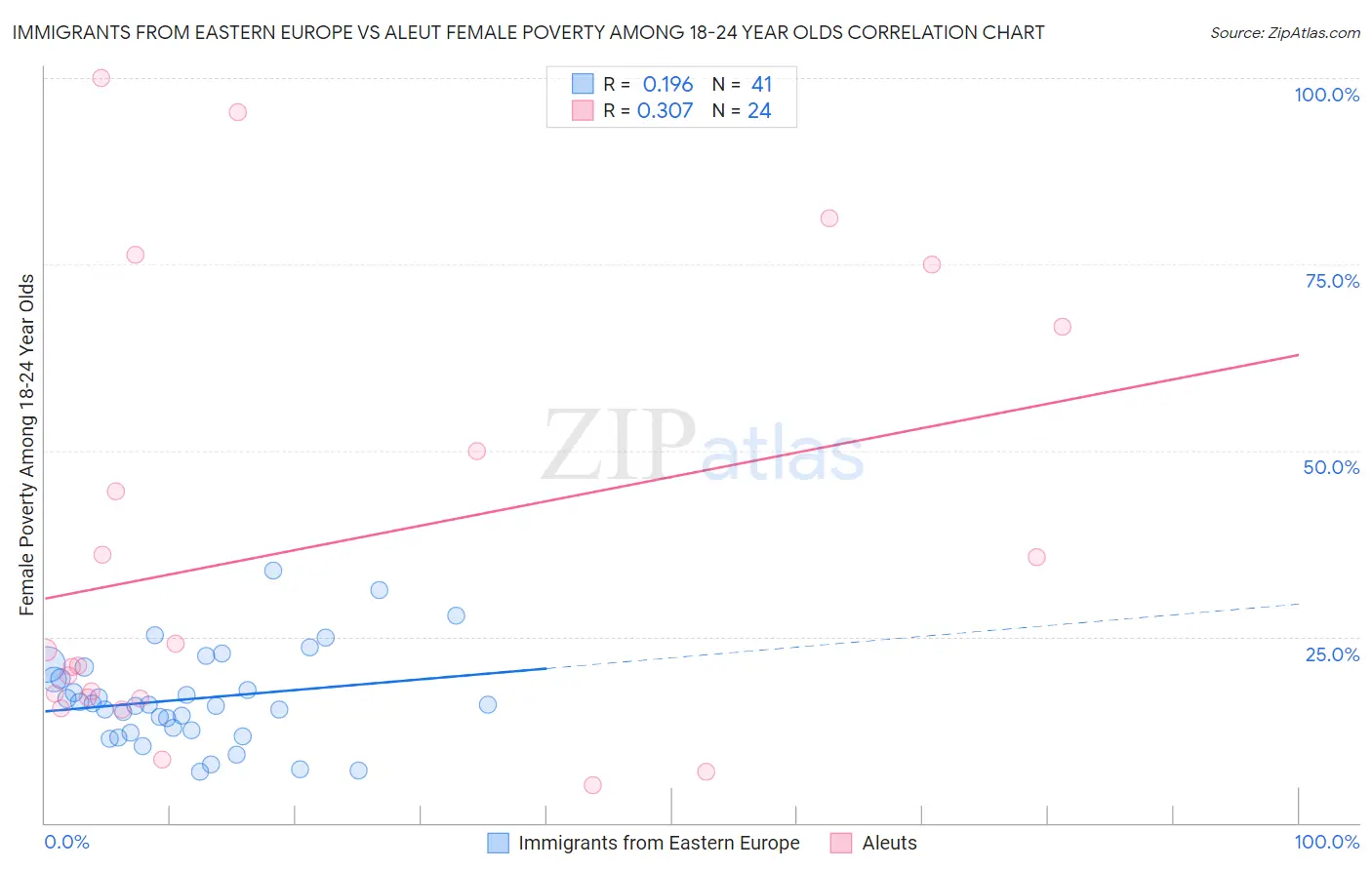 Immigrants from Eastern Europe vs Aleut Female Poverty Among 18-24 Year Olds