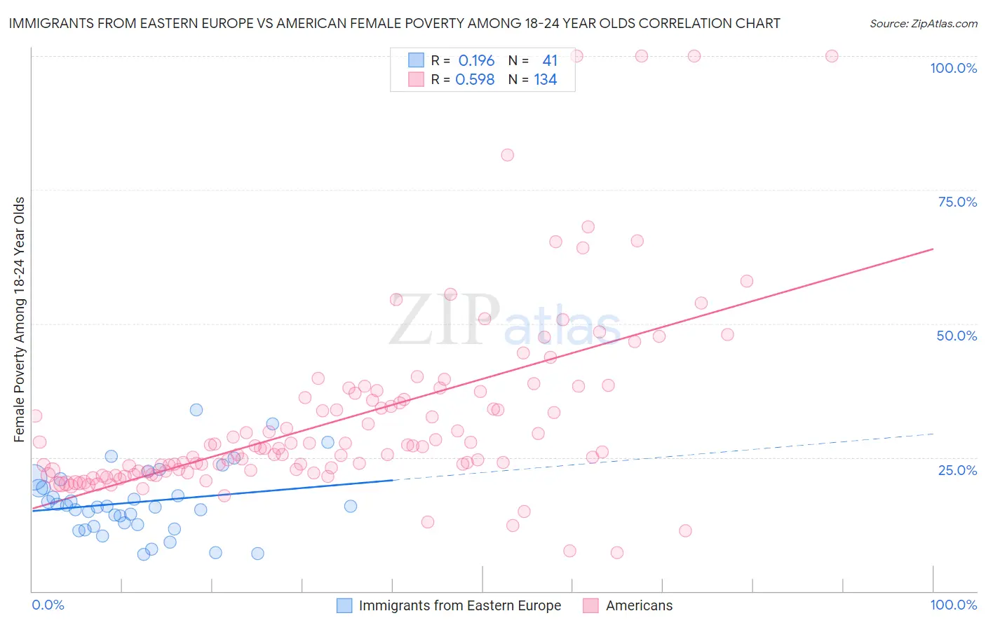 Immigrants from Eastern Europe vs American Female Poverty Among 18-24 Year Olds