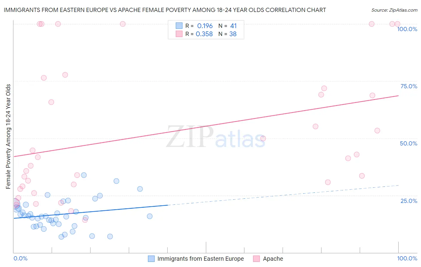 Immigrants from Eastern Europe vs Apache Female Poverty Among 18-24 Year Olds