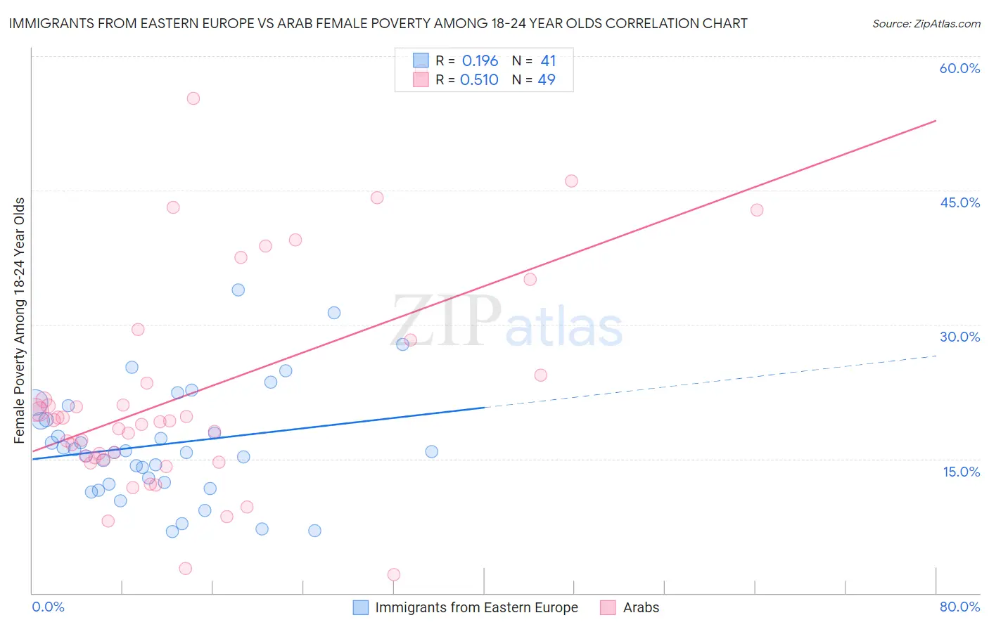 Immigrants from Eastern Europe vs Arab Female Poverty Among 18-24 Year Olds