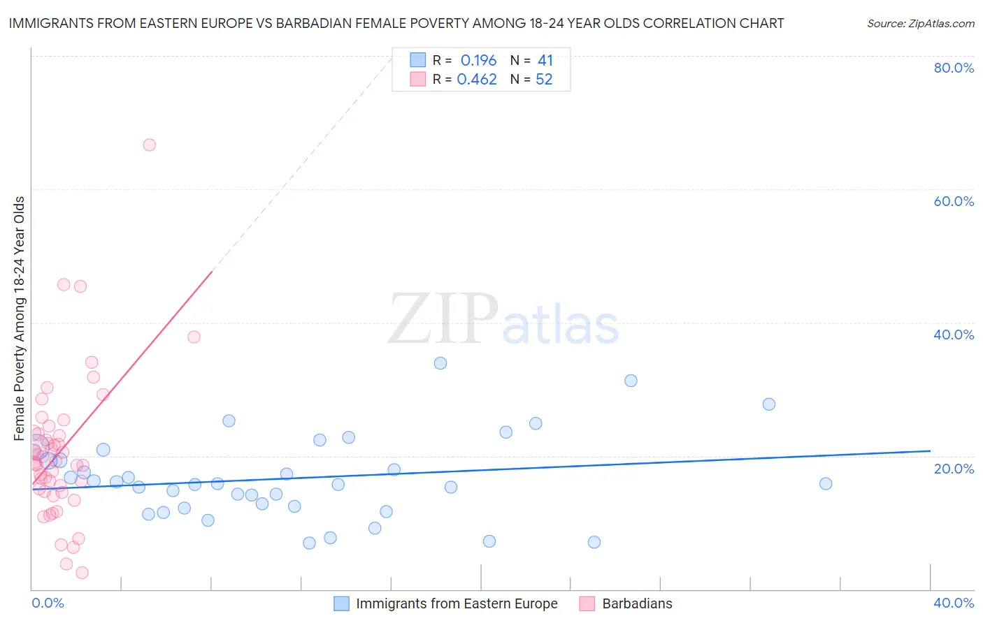 Immigrants from Eastern Europe vs Barbadian Female Poverty Among 18-24 Year Olds