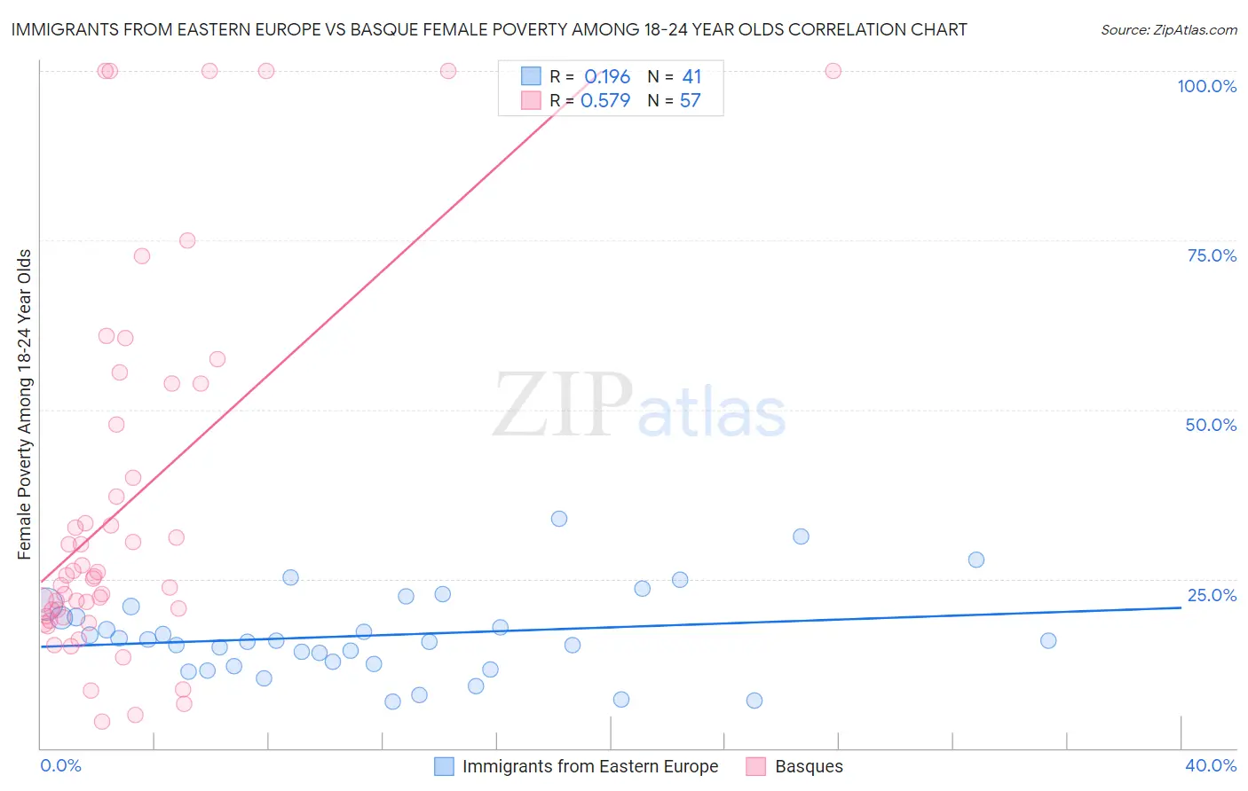 Immigrants from Eastern Europe vs Basque Female Poverty Among 18-24 Year Olds