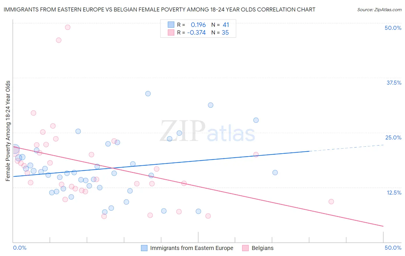 Immigrants from Eastern Europe vs Belgian Female Poverty Among 18-24 Year Olds