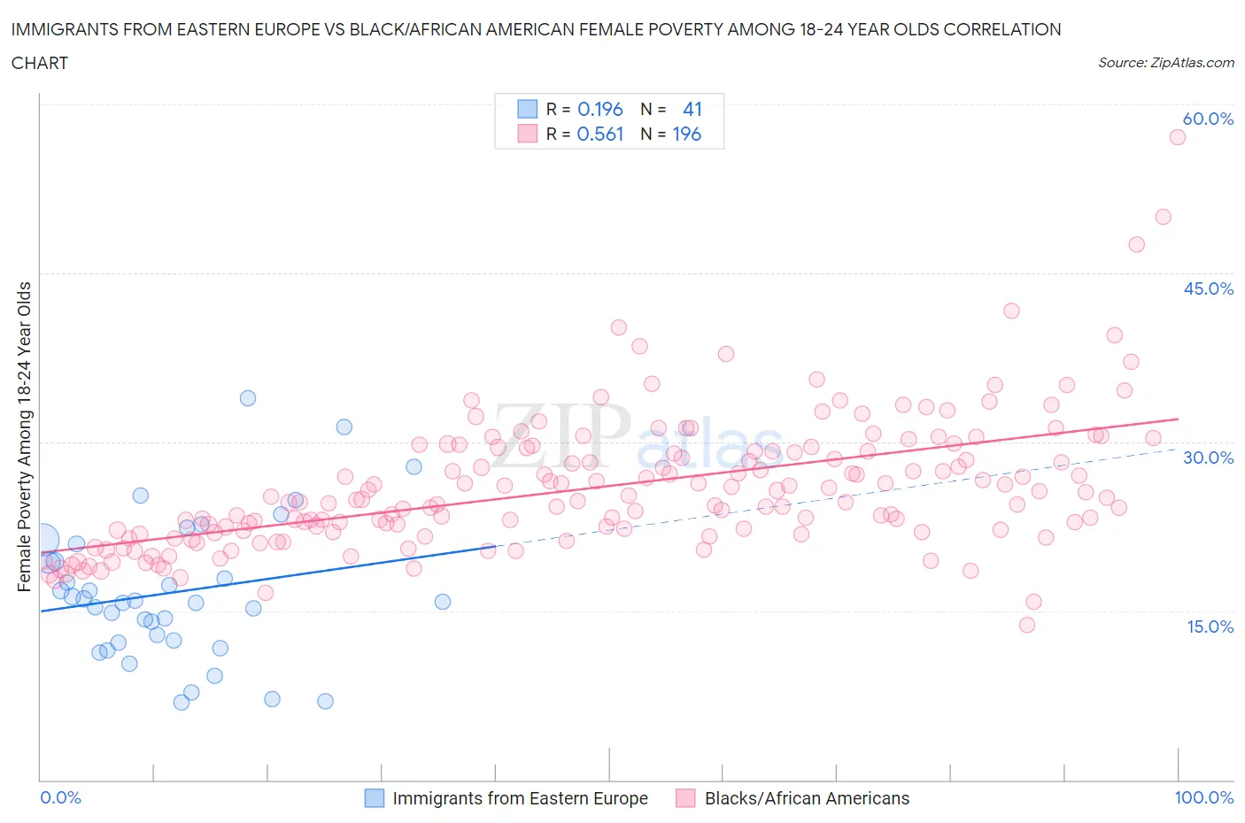 Immigrants from Eastern Europe vs Black/African American Female Poverty Among 18-24 Year Olds