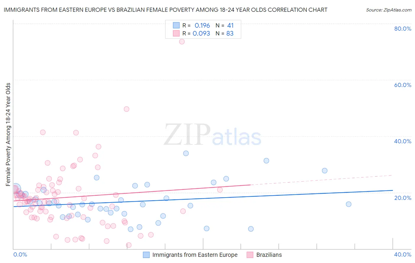 Immigrants from Eastern Europe vs Brazilian Female Poverty Among 18-24 Year Olds