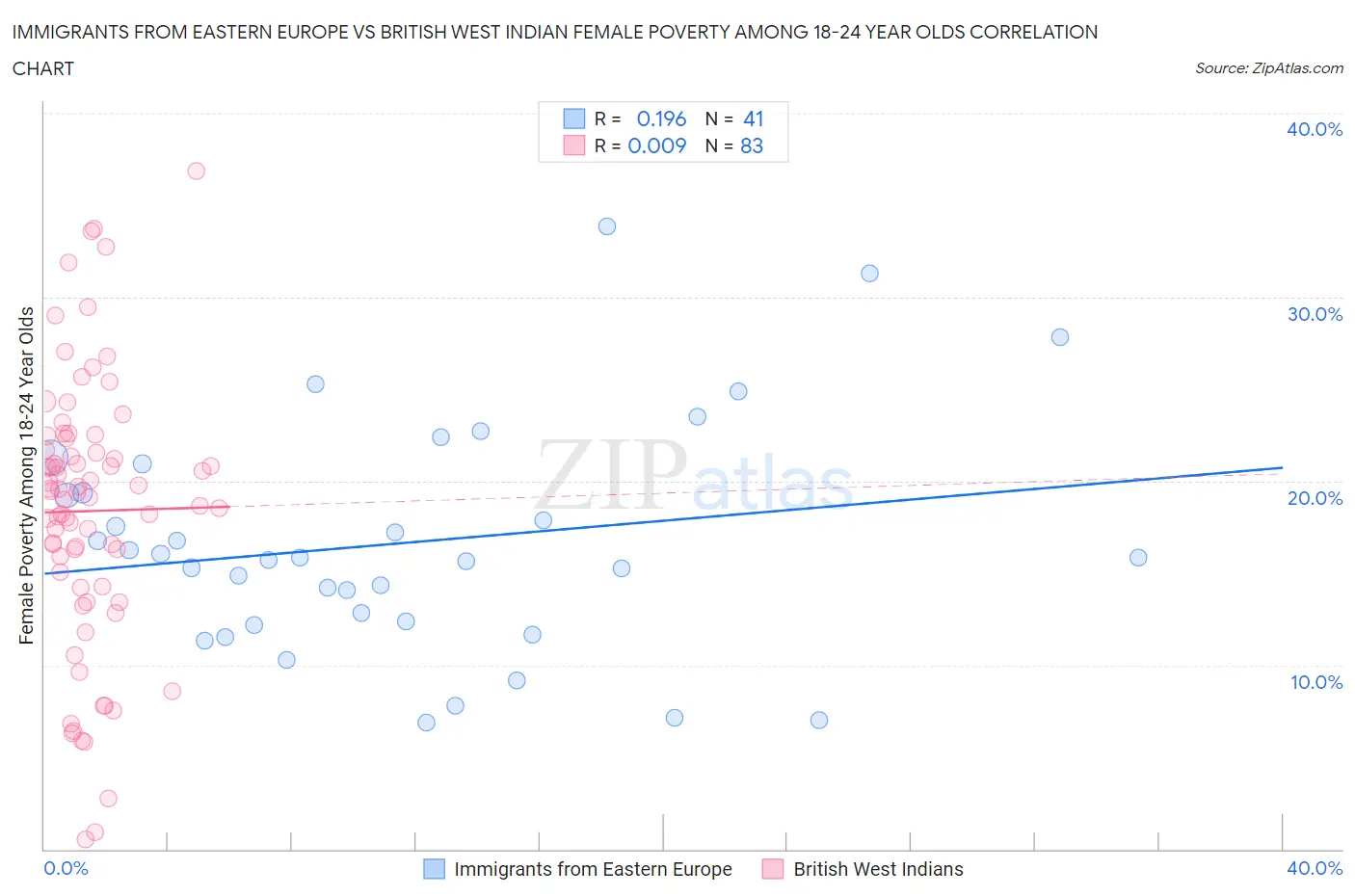 Immigrants from Eastern Europe vs British West Indian Female Poverty Among 18-24 Year Olds