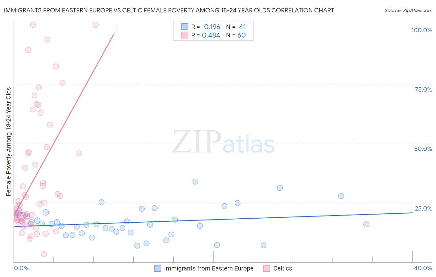 Immigrants from Eastern Europe vs Celtic Female Poverty Among 18-24 Year Olds