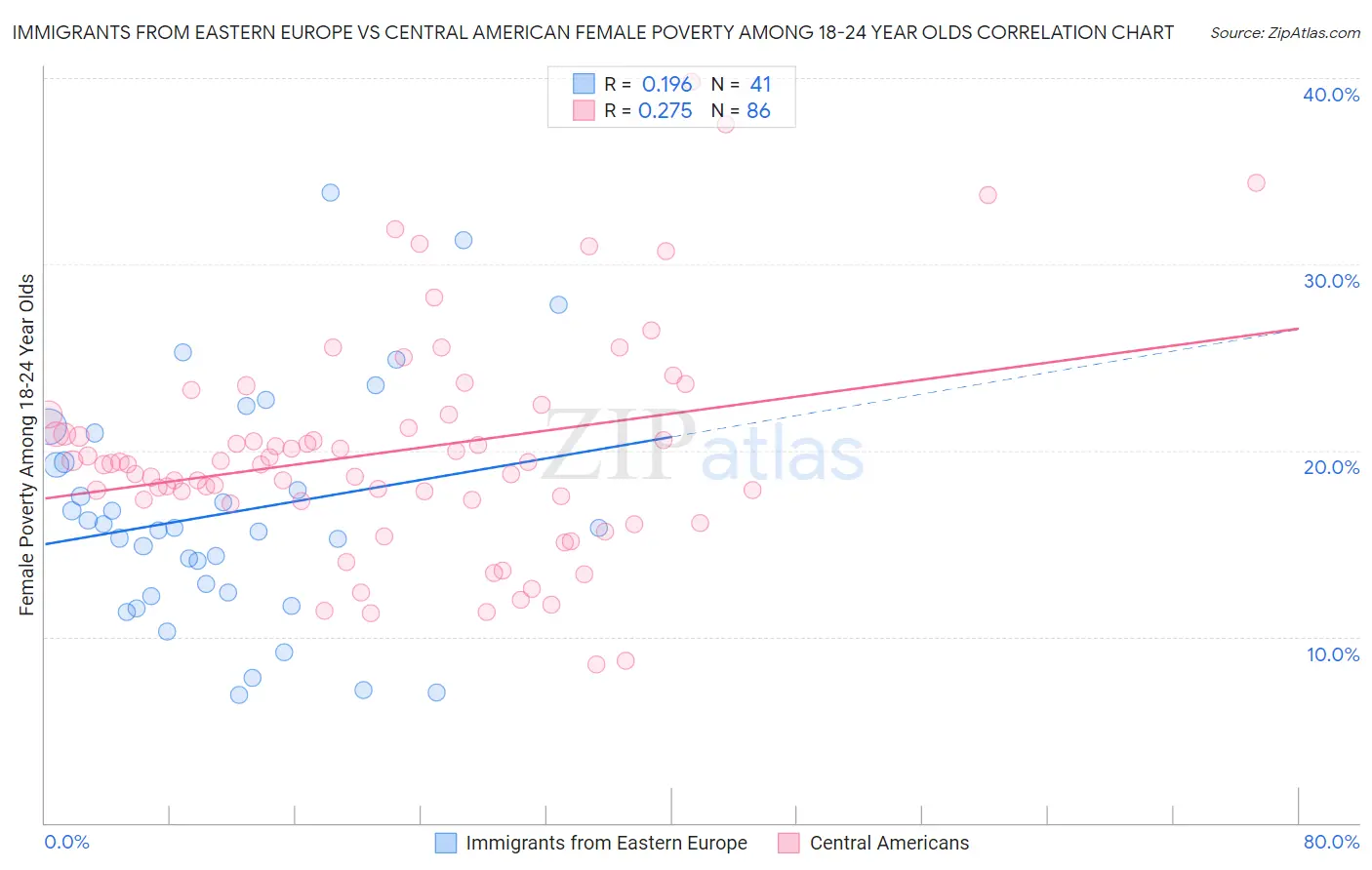 Immigrants from Eastern Europe vs Central American Female Poverty Among 18-24 Year Olds