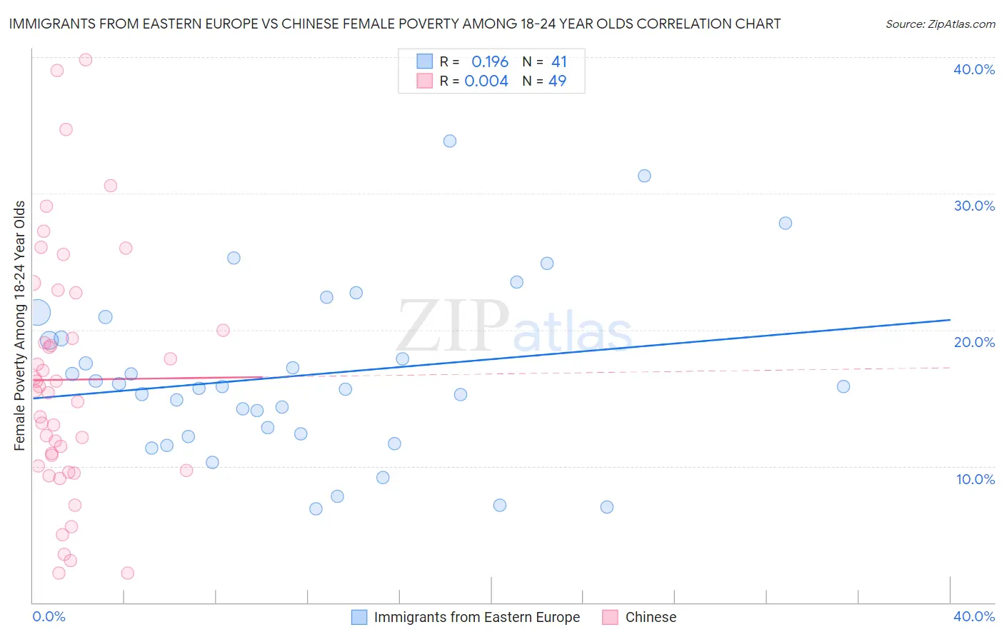 Immigrants from Eastern Europe vs Chinese Female Poverty Among 18-24 Year Olds