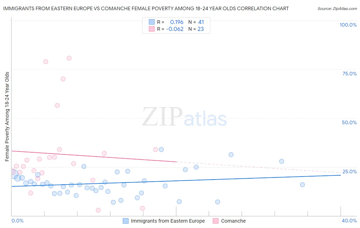 Immigrants from Eastern Europe vs Comanche Female Poverty Among 18-24 Year Olds