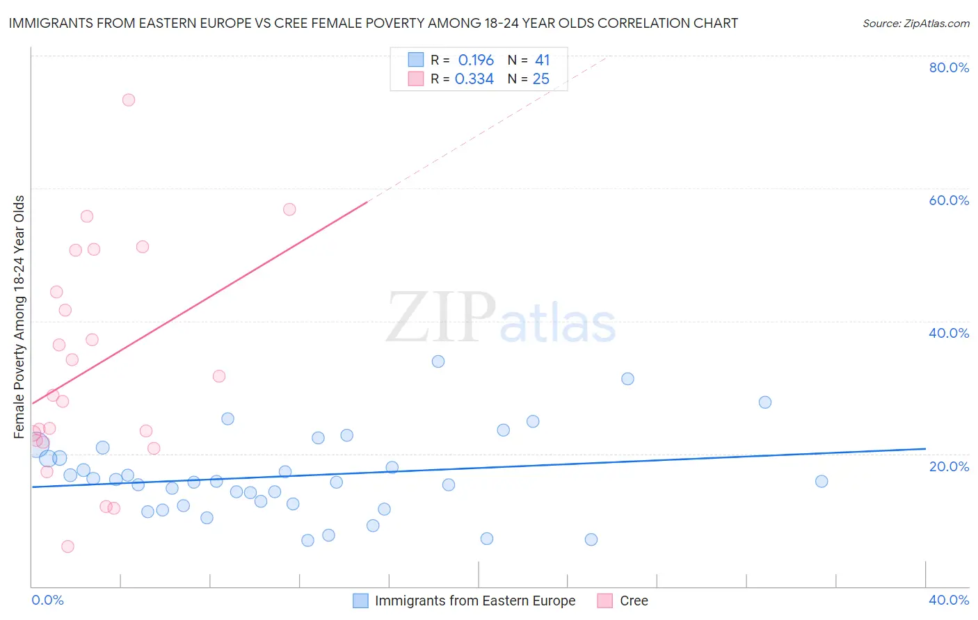 Immigrants from Eastern Europe vs Cree Female Poverty Among 18-24 Year Olds