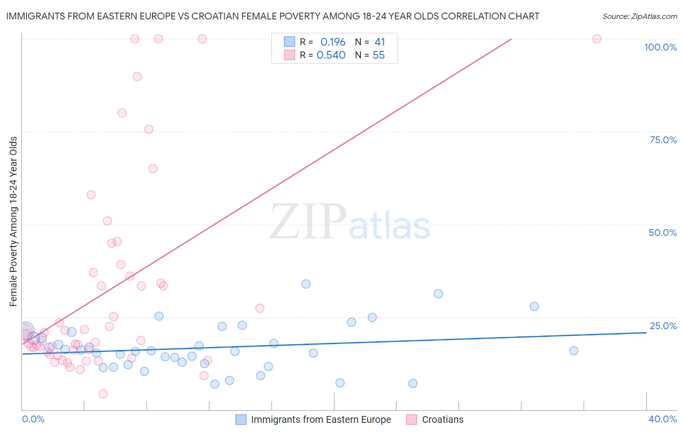 Immigrants from Eastern Europe vs Croatian Female Poverty Among 18-24 Year Olds