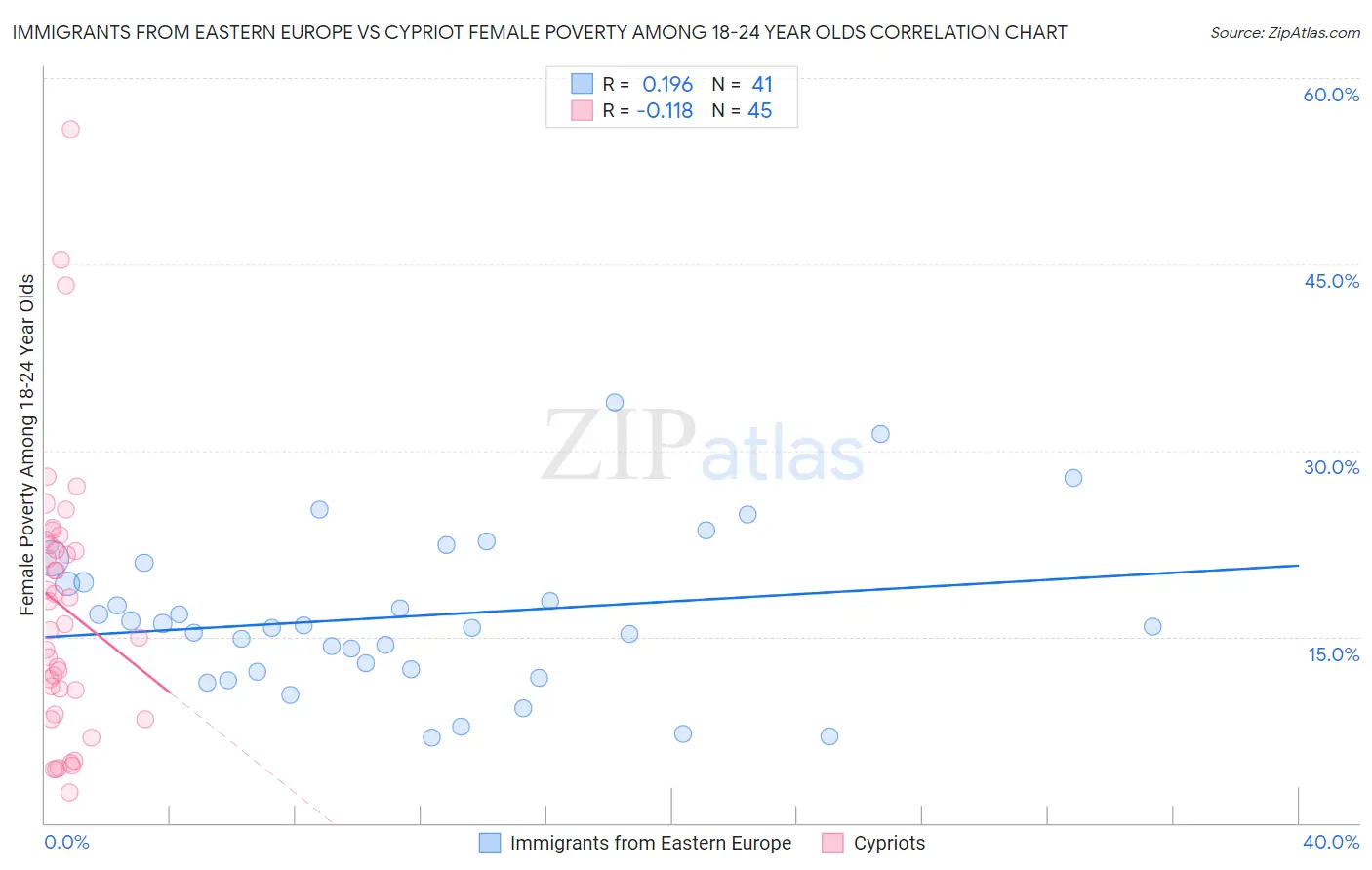 Immigrants from Eastern Europe vs Cypriot Female Poverty Among 18-24 Year Olds