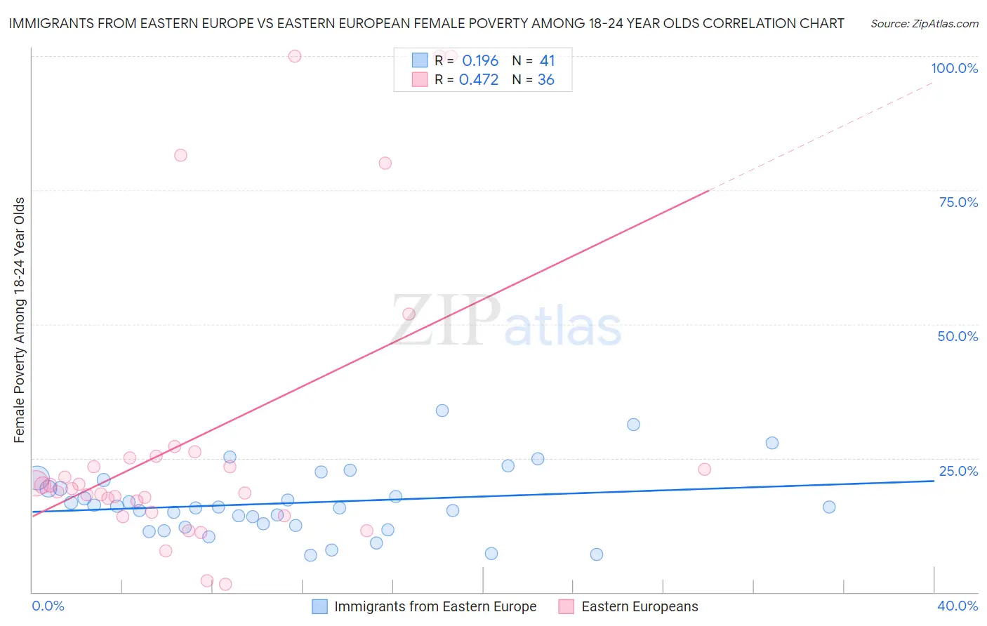 Immigrants from Eastern Europe vs Eastern European Female Poverty Among 18-24 Year Olds