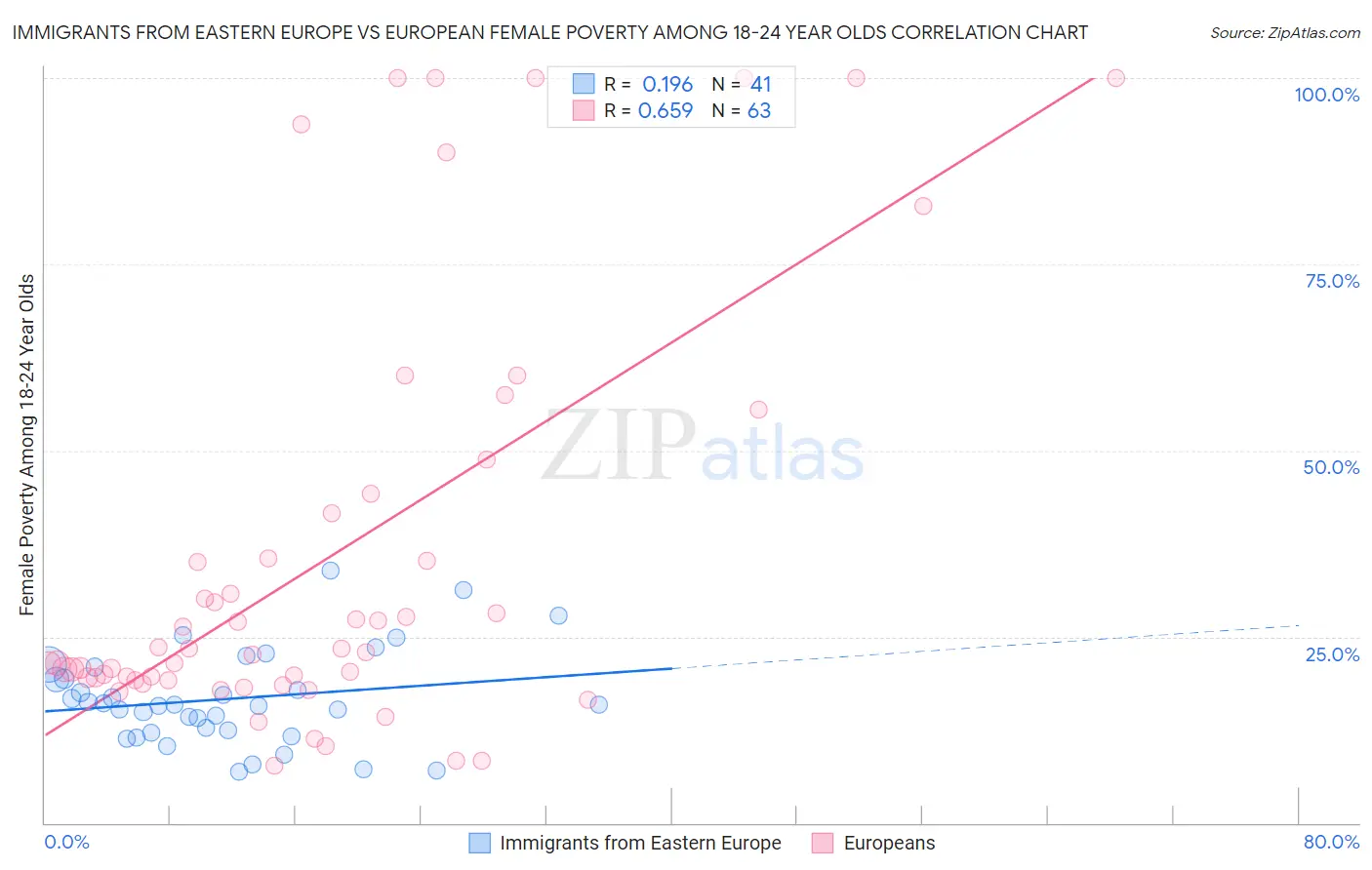 Immigrants from Eastern Europe vs European Female Poverty Among 18-24 Year Olds