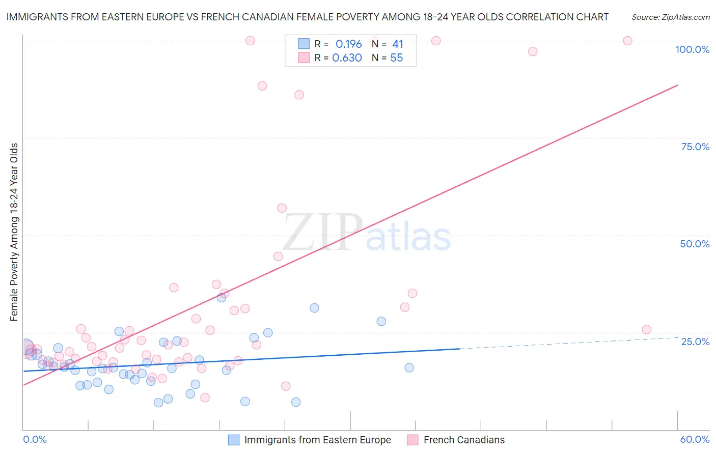 Immigrants from Eastern Europe vs French Canadian Female Poverty Among 18-24 Year Olds