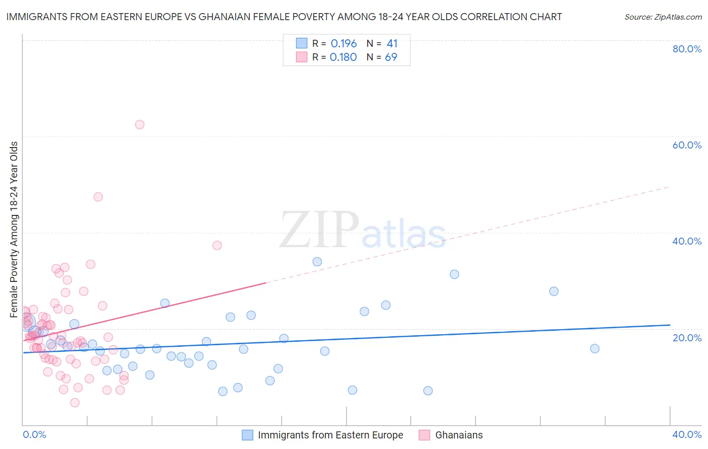 Immigrants from Eastern Europe vs Ghanaian Female Poverty Among 18-24 Year Olds