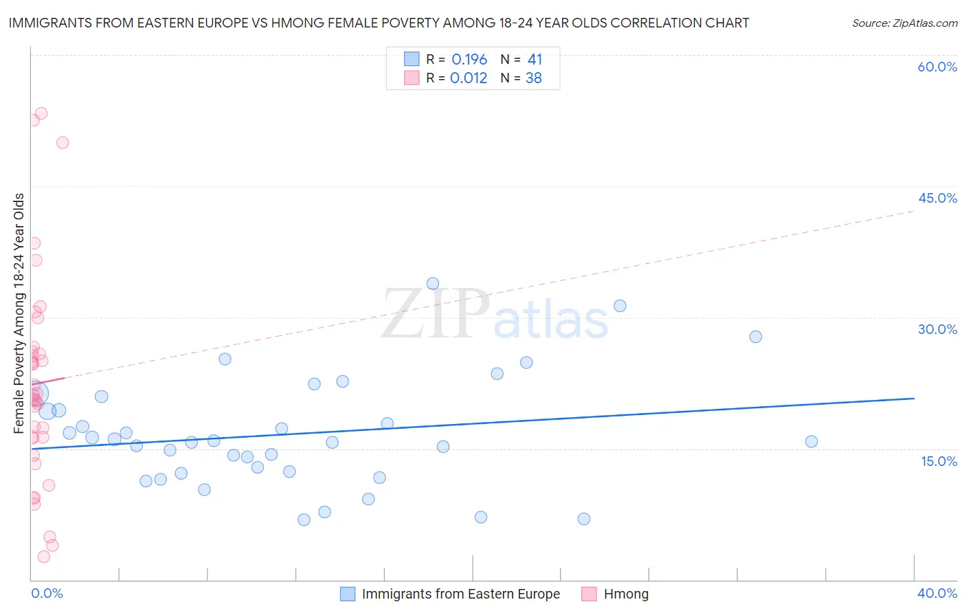 Immigrants from Eastern Europe vs Hmong Female Poverty Among 18-24 Year Olds