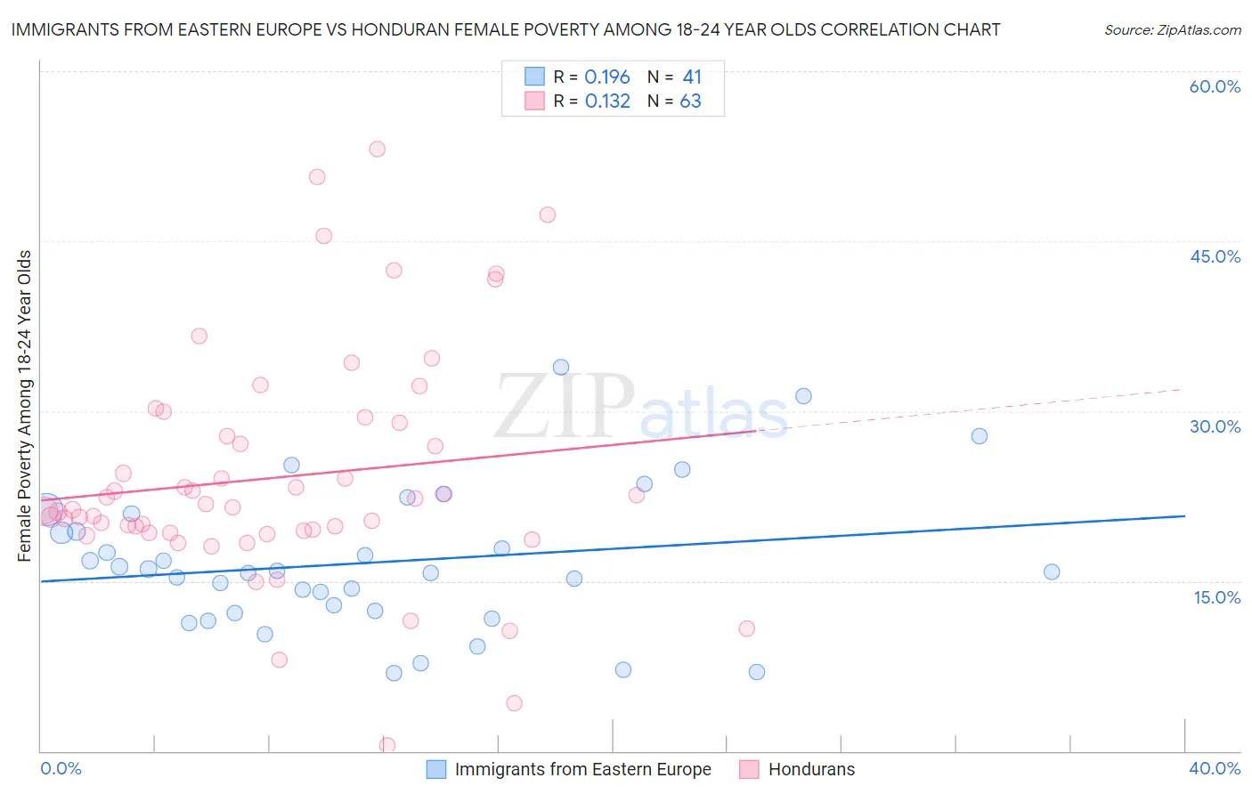 Immigrants from Eastern Europe vs Honduran Female Poverty Among 18-24 Year Olds