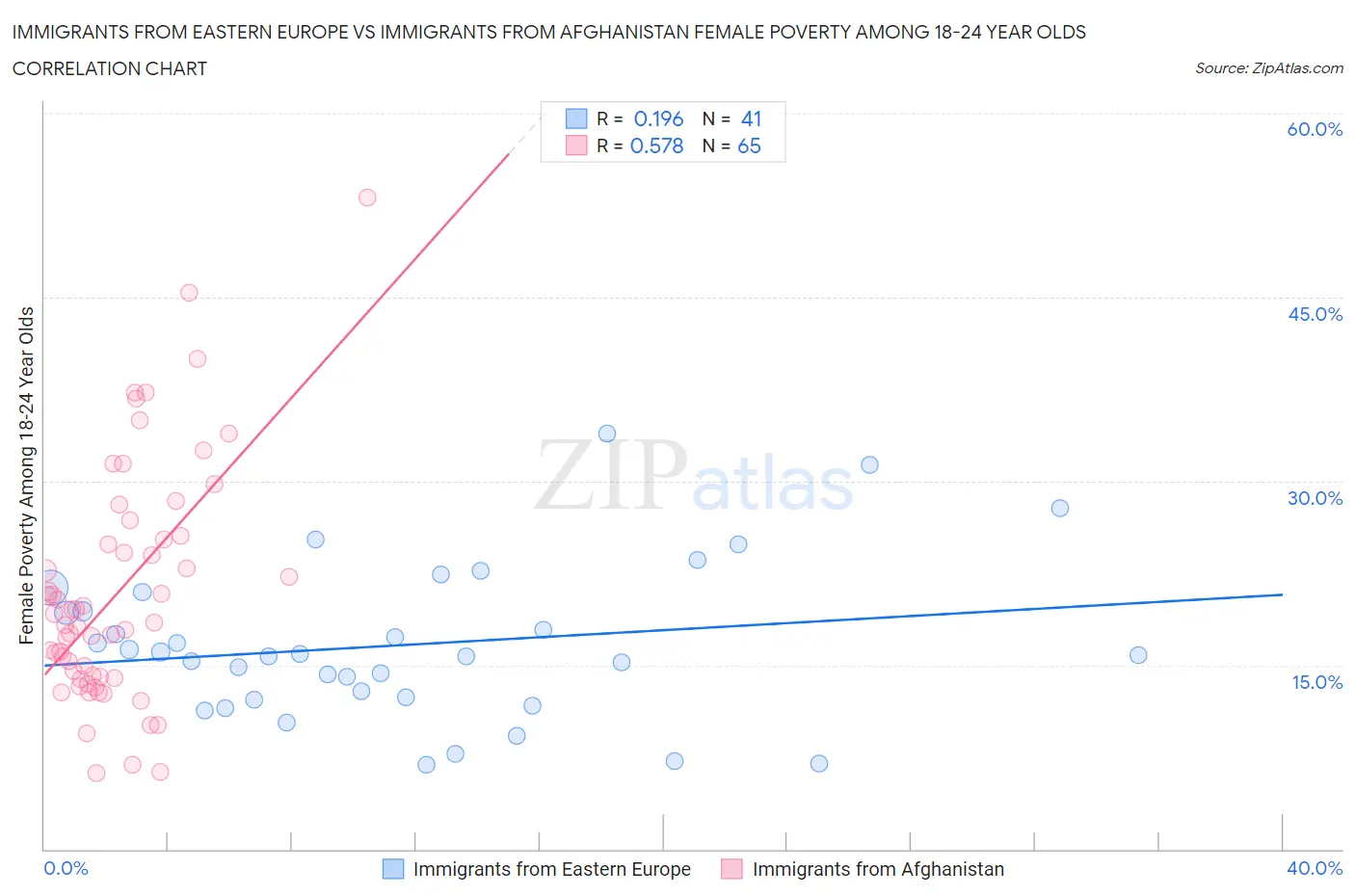 Immigrants from Eastern Europe vs Immigrants from Afghanistan Female Poverty Among 18-24 Year Olds