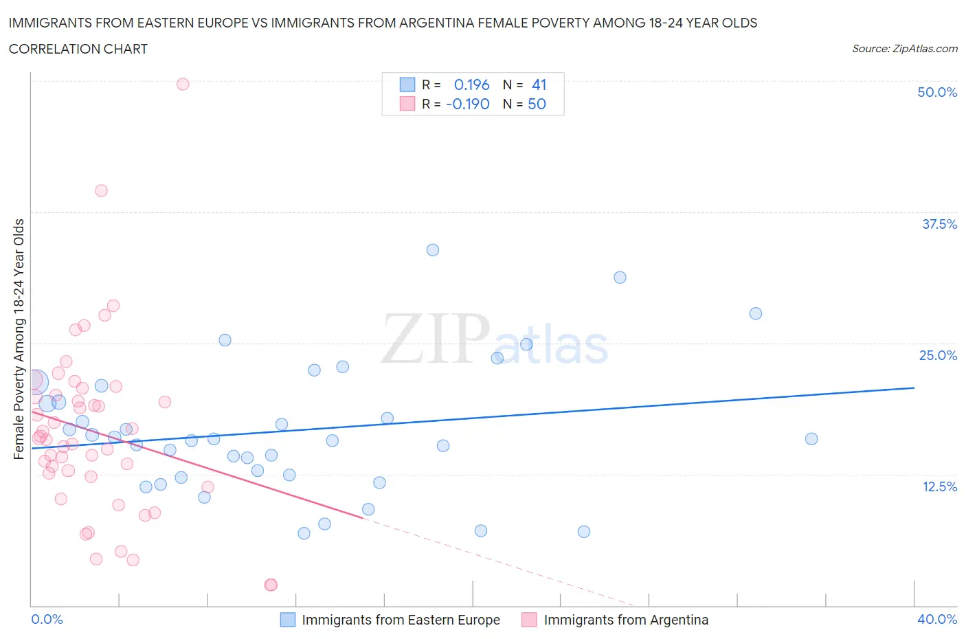 Immigrants from Eastern Europe vs Immigrants from Argentina Female Poverty Among 18-24 Year Olds