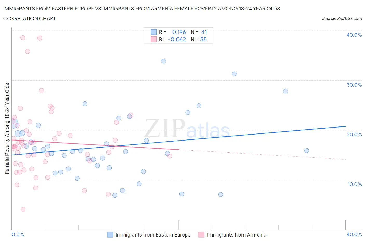 Immigrants from Eastern Europe vs Immigrants from Armenia Female Poverty Among 18-24 Year Olds