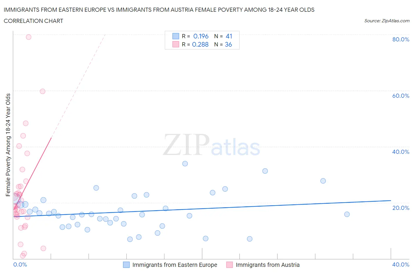 Immigrants from Eastern Europe vs Immigrants from Austria Female Poverty Among 18-24 Year Olds