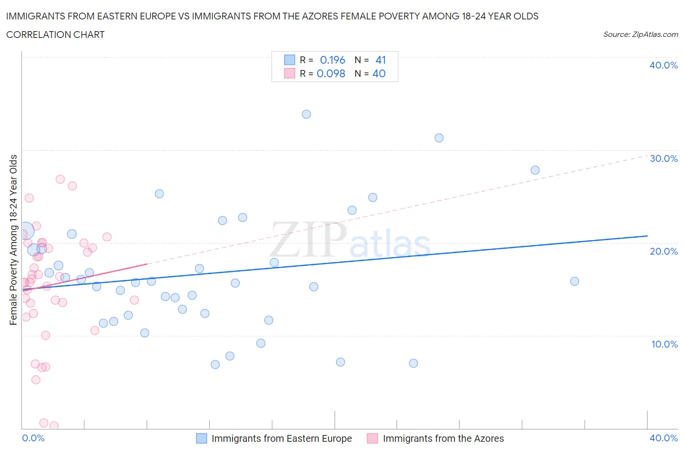 Immigrants from Eastern Europe vs Immigrants from the Azores Female Poverty Among 18-24 Year Olds