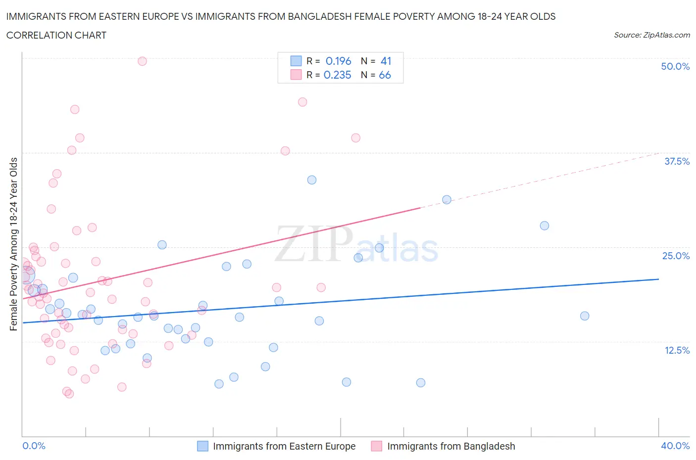 Immigrants from Eastern Europe vs Immigrants from Bangladesh Female Poverty Among 18-24 Year Olds